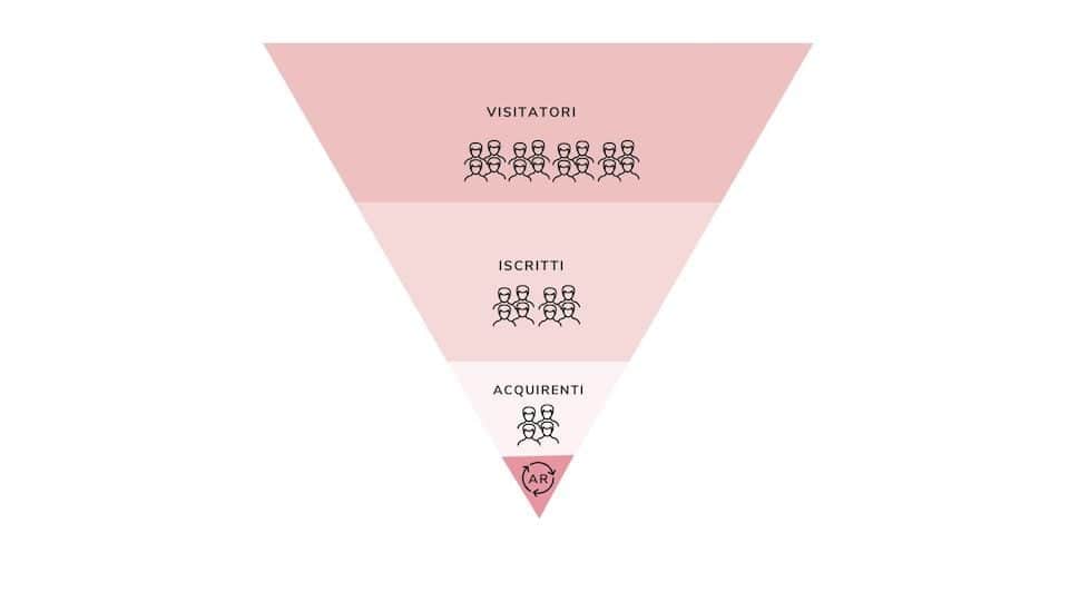 Funnel marketing